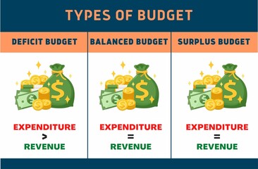 Types of economic budget-deficit, balanced and surplus budgets with US currency icons