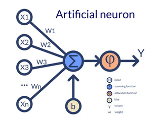 Mathematical scheme of the artificial neuron. Multiple inputs, weight, bias, summing and activation functions. Neural network elements. Machine learning. Vector illustration.