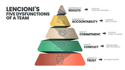 Lencioni's 5 Dysfunctions of a Team infographic template has 5 level to analyse such as Inattention to Results, Avoidance of Accountability, Lack of Commitment, Fear of Conflict and Absence of Trust.