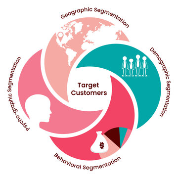 Demographic, Geographic, Psychographic, Behavioral Market Segmentation