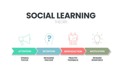 Social Learning Theory infographic with icon vector has 4 step such as Attention (Stimuli Focus), Retention (Rehearse Encode), Reproduction (Practic Feedback) and Motivation (Reinforce). Presentation. - obrazy, fototapety, plakaty