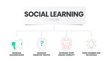 Social Learning Theory infographic with icon vector has 4 step such as Attention (Stimuli Focus), Retention (Rehearse Encode), Reproduction (Practic Feedback) and Motivation (Reinforce). Presentation.