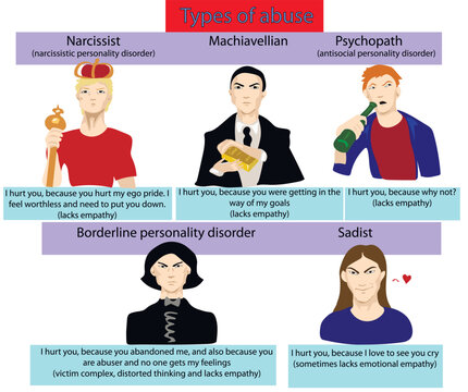 Types of abuse: Narcissist, Machiavellian, ASPD, BPD, and Sadist explain why they hurt people. Psychology of distorted thinking and lack of empathy. Abusive people, that cause chaos and pain