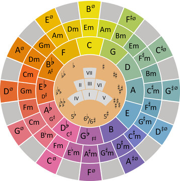 Chord Cirle or Chord Wheel