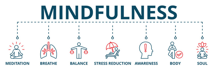 Naklejka premium Banner of mindfuless web vector illustration concept with icons of meditation, breathe, balance, stress reduction, awareness, body and soul.