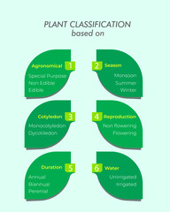 Plant classification based on agronomical, season, cotyledon, reproduction, duration and irrigation