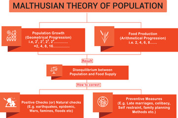 Malthusian Theory of Population infographic illustration. Thomas Robert Malthus developed the theory in 1798. Educational design. - obrazy, fototapety, plakaty