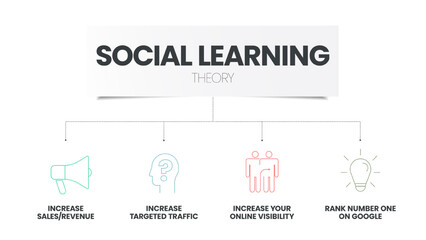 Social Learning Theory infographic with icon vector has 4 step such as Attention (Stimuli Focus), Retention (Rehearse Encode), Reproduction (Practic Feedback) and Motivation (Reinforce). Presentation.
