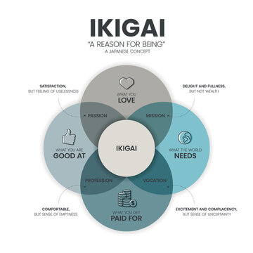 IKIGAI or Reason for being diagram infographic template has 4 types to analyse such as Passion, Mission, Vocation and Profession. Japanese thinking concept. Visual slide presentation or banner vector.