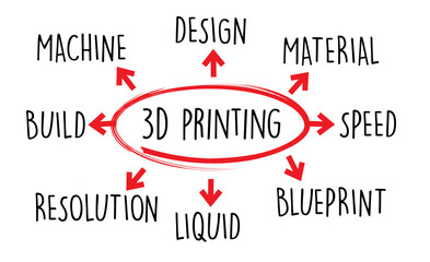 3D Printing Concept Cloud