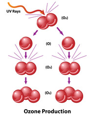 Ozone created under extremely energetic UV radiation. Three forms of oxygen