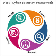 NIST Cyber Security framework with icons in an infographic template