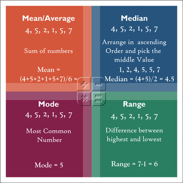 Difference Between Mean Or Average, Median, Mode And Range In A Matrix Infographic Template
