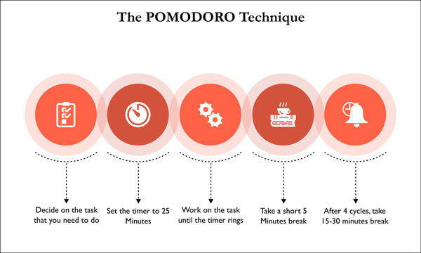 Infographic template of Pomodoro technique with icons in an Infographic template