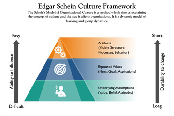 Edgar Schein organizational culture model with Ions in a pyramid Infographic template - obrazy, fototapety, plakaty