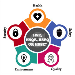 HSE, HSQE, HSSE, HSEQ Acronyms - Health, Safety, Security, quality, Environment with icons in an Infographic template - obrazy, fototapety, plakaty