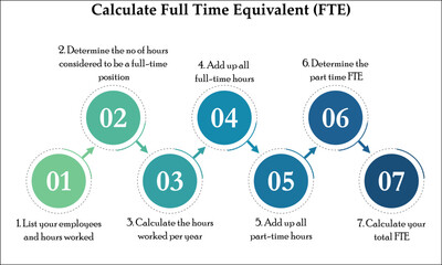 Fototapeta premium Parameters to calculate full-time Equivalent (FTE) in an Infographic template