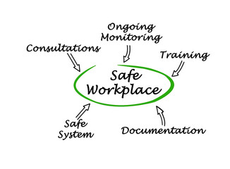 Five Contributors to Safe Workplace