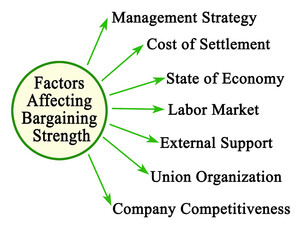 Seven  Factors Affecting Bargaining Strength