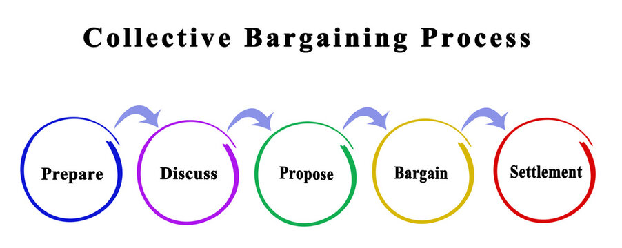 Five Components Of Collective Bargaining Process