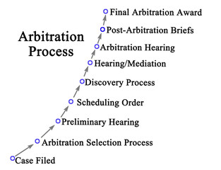 Nine Components of Arbitration Process - obrazy, fototapety, plakaty