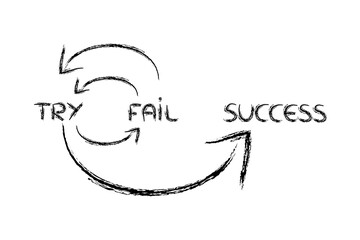 try, fail, repeat until you reach success