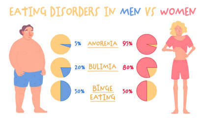 Eating disorder in men and women. Medical infographic. - obrazy, fototapety, plakaty