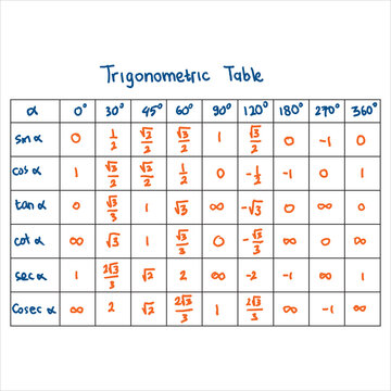 Trigonometric table. A table that describes the values ​​of sine, cos, tan, sec, cosec and cotan at special angles. Top level math. Editable math table