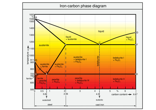 Iron carbon phase diagram