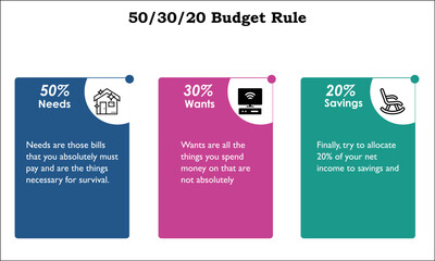 The 50-30-20 Budget rule to accelerate the finance management with Icons and description placeholder in an Infographic template