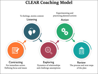 Fototapeta na wymiar CLEAR Coaching Model - Contracting, Listen, Explore, Action, review. Infographic template with Icons for business Presentation