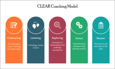 CLEAR Coaching Model - Contracting, Listen, Explore, Action, review. Infographic template with Icons for business Presentation