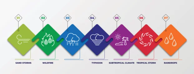 Fotobehang infographic template with linear icons. infographic for weather concept. included sand storms, wildfire, , typhoon, subtropical climate, tropical storm, raindrops editable vector. © IconArt