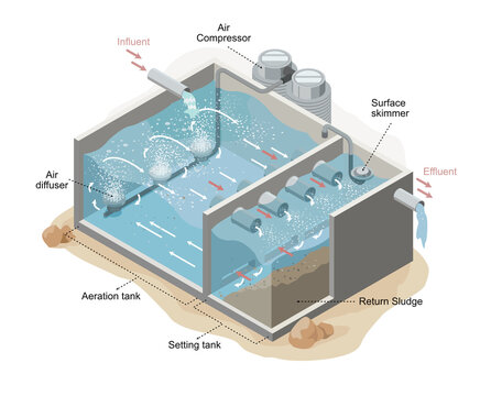 wastewater aeration systems info isometric cartoon