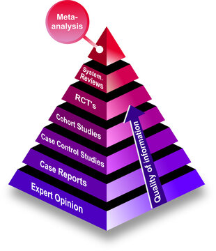 Evidence-based medicine pyramid with study types and quality of information arrow 