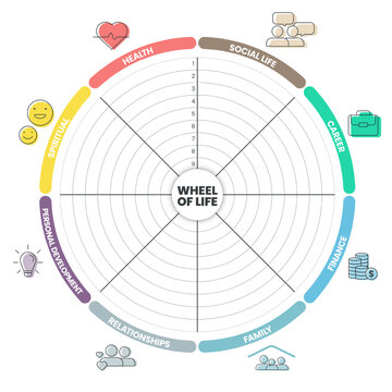 Wheel of life analysis diagram infographic with icon template has 8 steps such as social life, career, finance, family, relationships, personal development, spiritual and health. Life balance concept.