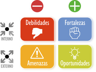graphic that represents the SWOT analysis in Spanish (dafo o foda),  with weaknesses, strengths, threats and opportunities