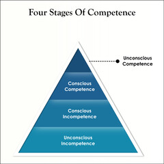 Four stages of Competence with Icons and description placeholder in an Infographic template