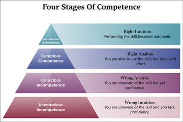 Four stages of Competence with Icons and description placeholder in an Infographic template