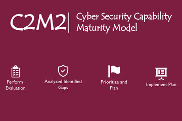 The conceptual background of Cyber Security Capability Maturity Model with four component with Icons and description placeholder in an Infographic template