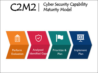 Four components of Cyber Security Capability Maturity Model with Icons and description placeholder in an Infographic template