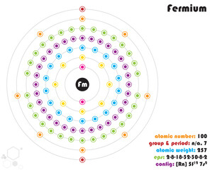 Large and colorful infographic on the element of Fermium