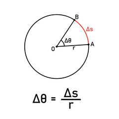 The radius of a circle is rotated through an angle.