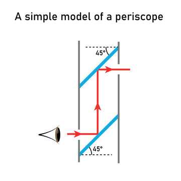 Diagram of simple model of a periscope.