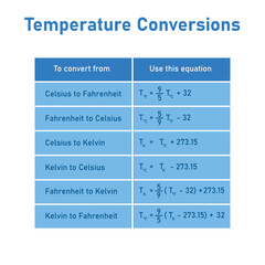 Fototapeta na wymiar Temperature Conversions table. Converting Between Celsius, Kelvin, and Fahrenheit Scales.