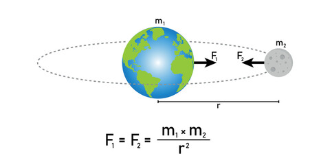 Newton's law of universal gravitation. Earth and moon interactive diagram. - obrazy, fototapety, plakaty