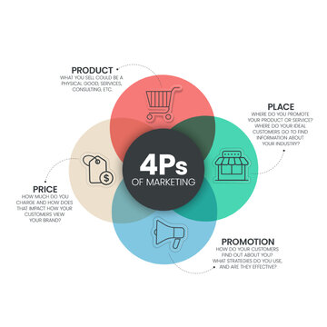 4Ps Model of marketing mix infographic presenation template with icons has 4 steps such as Product, Place, Price and Promotion. Concept for offer the right product in the right place. Diagram vector.