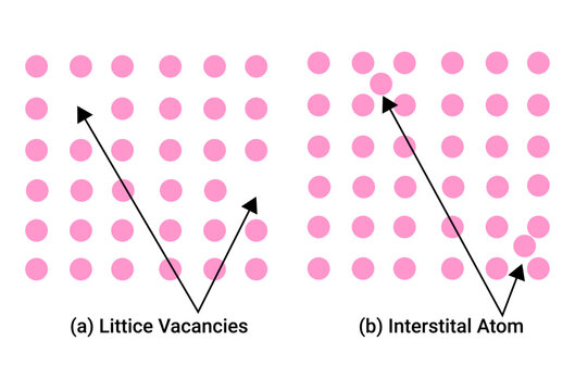 Lattice Vacancies and Interstitial Atoms