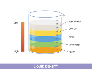 Liquid density scientific experiment concept. Separate fluid layers - obrazy, fototapety, plakaty