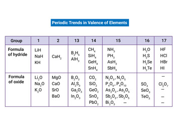 Periodic Trends in Valence of Elements